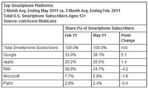 Smartphone market share (source: comShare)