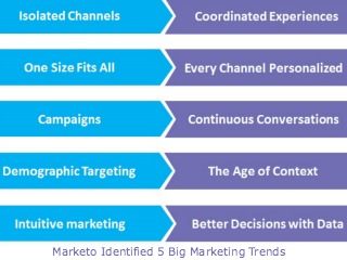 Inside Marketos New Customer Experience Platform mktgnation14