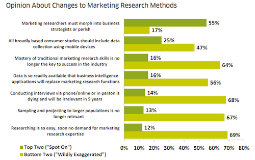 On a five-point scale (anchored at the low end by “Wildly Exaggerated” and at the high end by “Spot On”), respondents were asked to give their opinions about various statements.