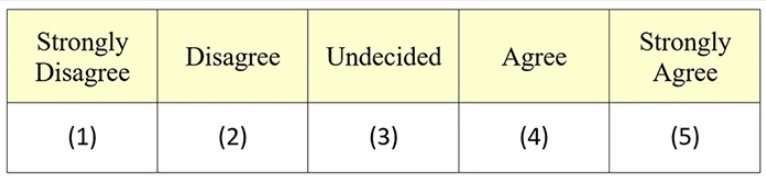 Likert scales