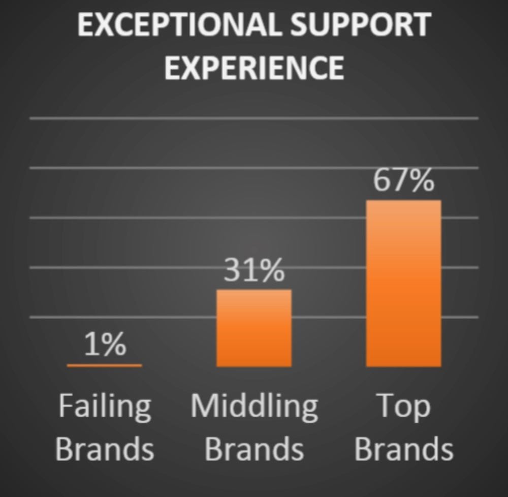 A graphic that says, "exceptional support experience Fig. 2: Level of exceptional support provided by different brands. 11%: failing brands; 23%: middling brands; 67%: top brands"