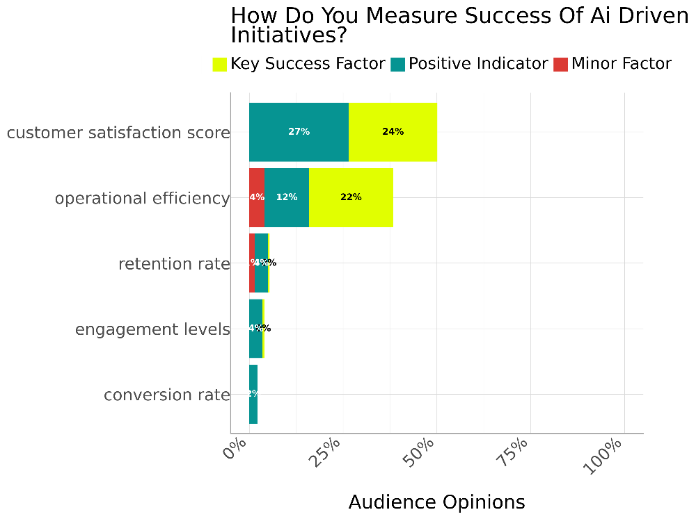 Horizontal stacked bar chart showing how organizations measure the success of AI-driven initiatives. Customer satisfaction score leads with 24% calling it a key success factor and 27% a positive indicator. Operational efficiency follows with 22% identifying it as key. Retention rate, engagement levels, and conversion rate are much less emphasized.