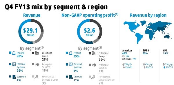 HP Q4 2013 By Segment and Region.jpg