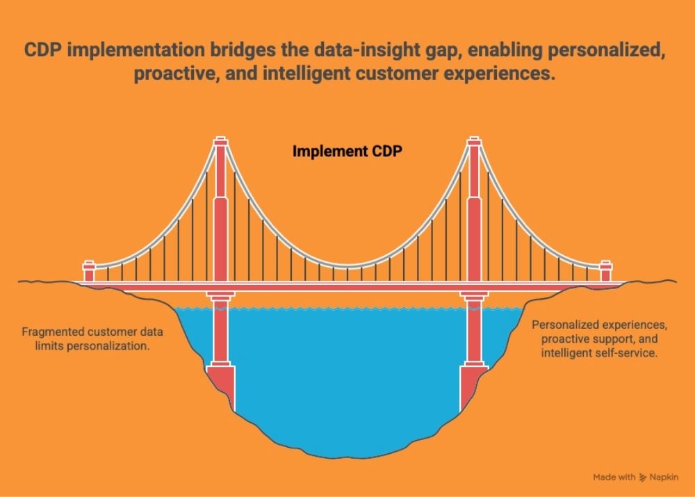 Illustration of a suspension bridge labeled “Implement CDP,” symbolizing how Customer Data Platforms bridge the gap between fragmented customer data and personalized customer experiences.