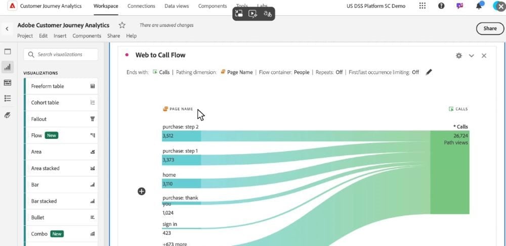 A dashboard view in Adobe Customer Journey Analytics showing a “Web to Call Flow” visualization. The flow diagram maps how users move from web pages such as “purchase step 1,” “purchase step 2,” and “home” before ending with calls, highlighting call volume and customer paths. The interface includes visualizations and metrics that help identify where users transition or drop off during their journey.