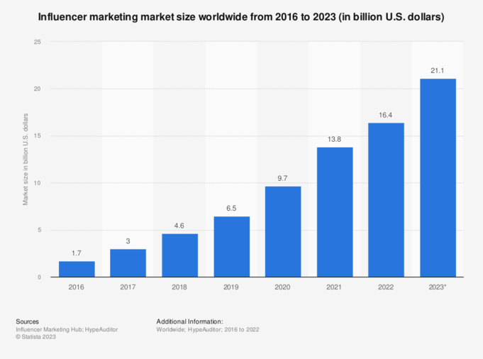 Influencer marketing market size, from 2016 to 2023.