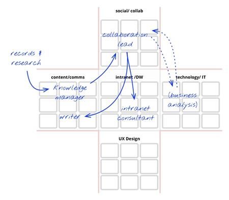 Steve Bynghall's digital workplace career trajectory