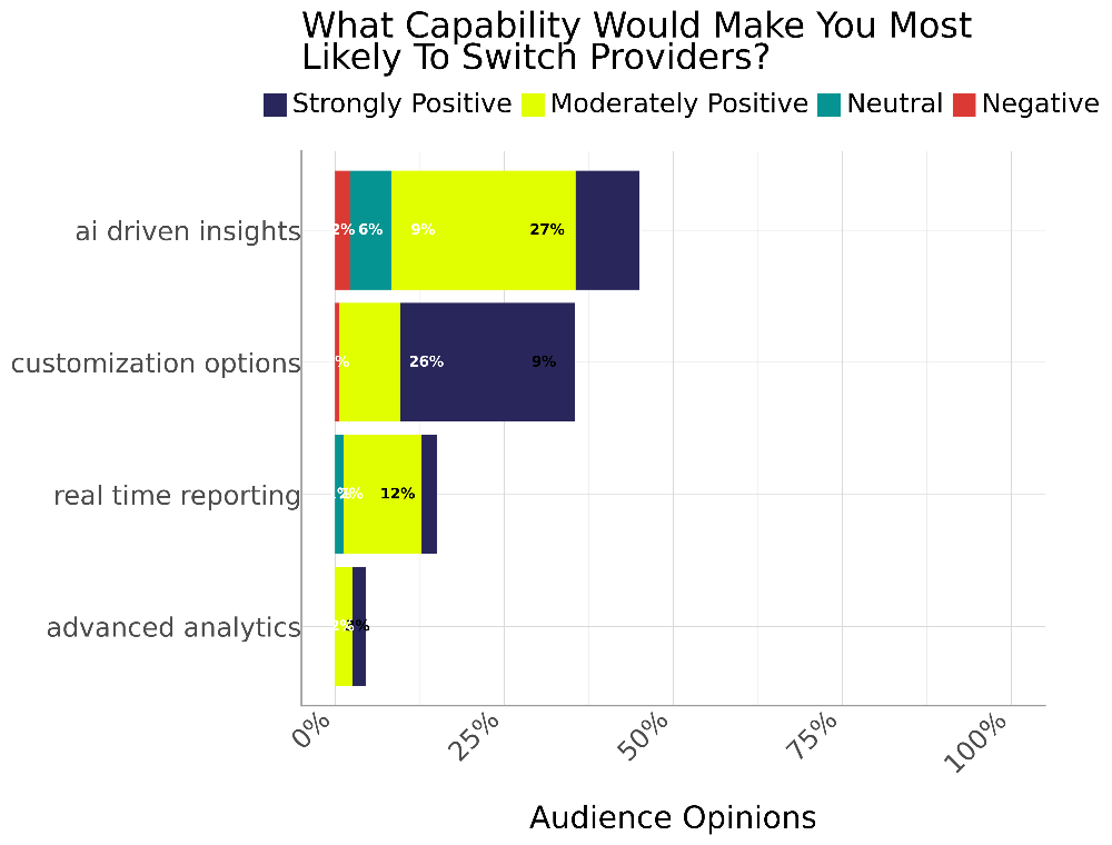 Horizontal stacked bar chart showing capabilities that would make respondents most likely to switch providers. AI-driven insights lead with 27% moderately positive and 9% strongly positive impact. Customization options follow with 26% moderately positive and 9% strongly positive. Real-time reporting is 12% moderately positive and 3% strongly positive. Advanced analytics ranks lowest with 2% moderately positive and 2% strongly positive.