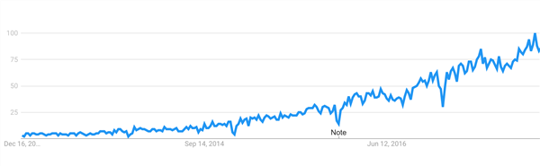 mentions of "Digital Transformation" on the rise
