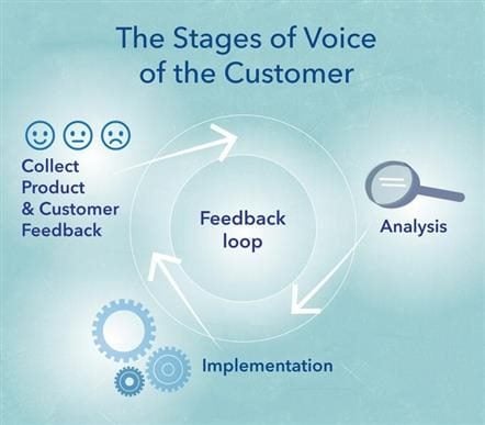 The stages of the voice of the customer feedback loop