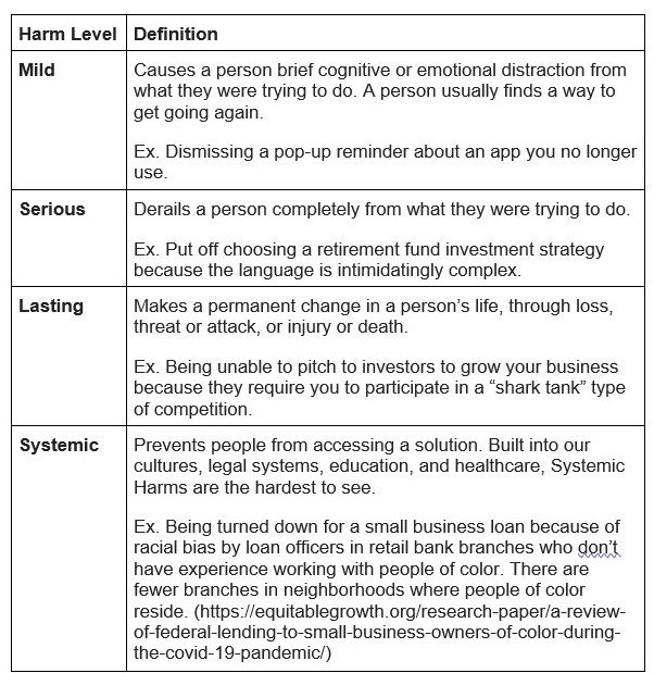 Table 3: Scales of Harm Description