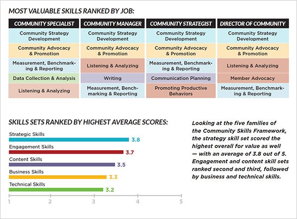 Community Compensation Survey Skills