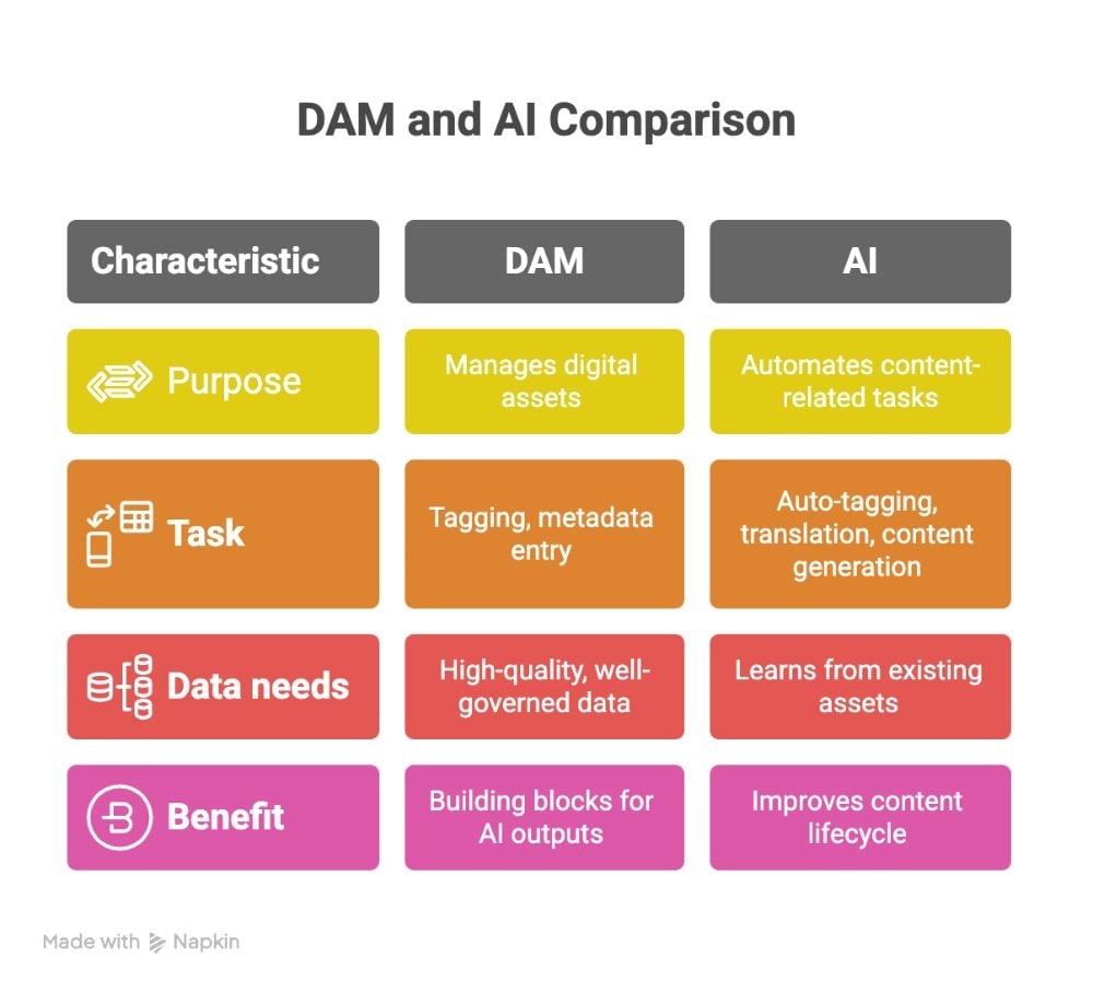 A side-by-side table graphic comparing DAM (Digital Asset Management) and AI across four characteristics: purpose, task, data needs, and benefit. DAM manages digital assets through tagging and metadata entry, relying on high-quality data. AI automates content tasks like tagging and generation, learning from existing assets to improve the content lifecycle.