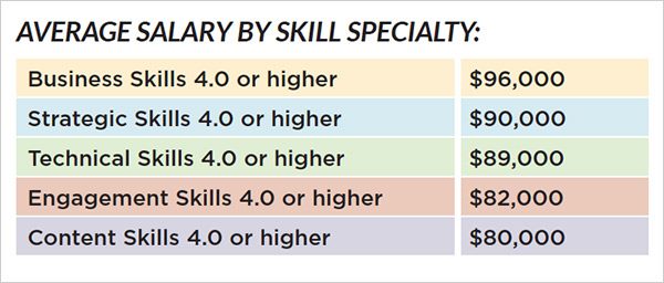 Community Compensation Survey Salaries