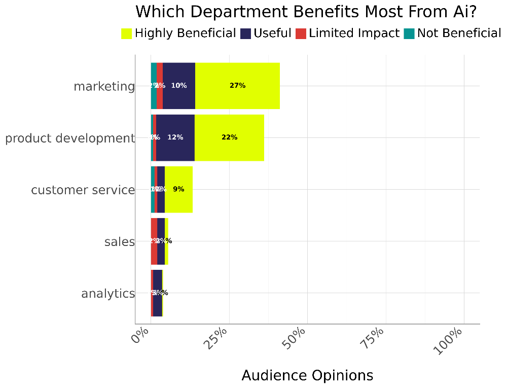 Horizontal stacked bar chart showing which departments benefit most from AI. Marketing leads with 27% citing it as highly beneficial and 10% as useful. Product development follows (22% highly beneficial, 12% useful), while customer service (9%), sales (2%), and analytics (1%) are considered less impacted.