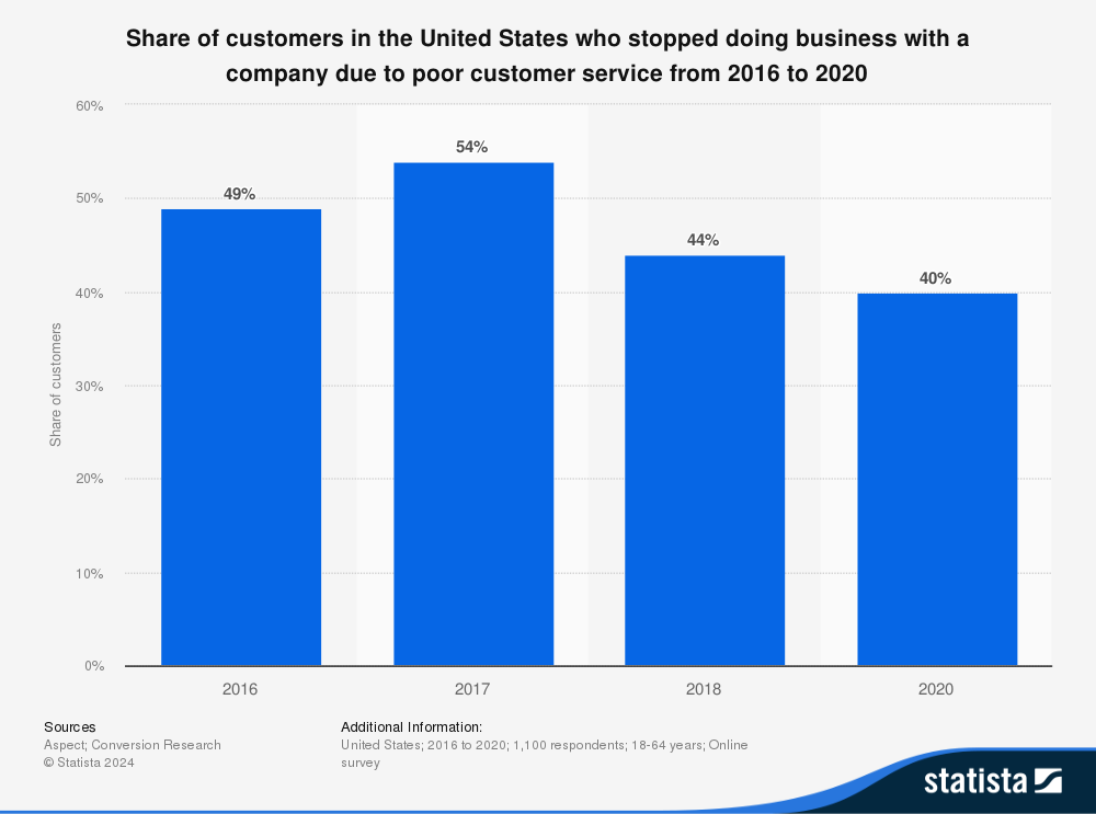 A chart showing how long customers are willing to wait for a response from a company