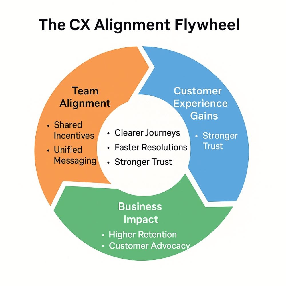 Circular infographic showing the CX Alignment Flywheel with three segments: Team Alignment (shared incentives, unified messaging), Customer Experience Gains (clearer journeys, faster resolutions, stronger trust), and Business Impact (higher retention, customer advocacy).