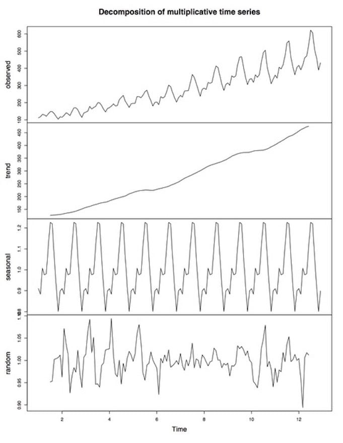 example of time series graph