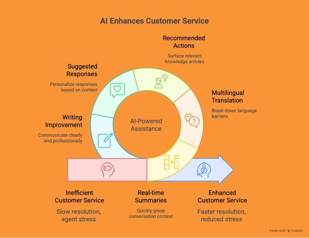 Circular infographic illustrating how AI-powered assistance enhances customer service. It shows four key functions—suggested responses, recommended actions, multilingual translation and writing improvement—leading to outcomes like real-time summaries, faster resolution and reduced agent stress.