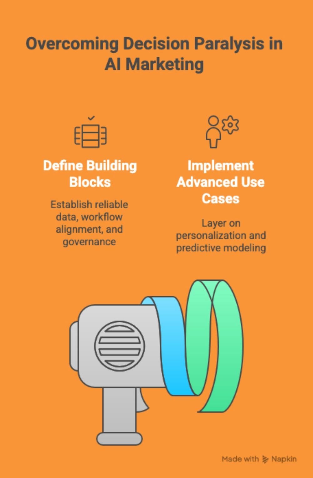 Infographic titled “Overcoming Decision Paralysis in AI Marketing,” showing two key steps: defining building blocks (reliable data, workflow alignment, and governance) and implementing advanced use cases (personalization and predictive modeling), illustrated on an orange background with simple icons and a stylized machine graphic.