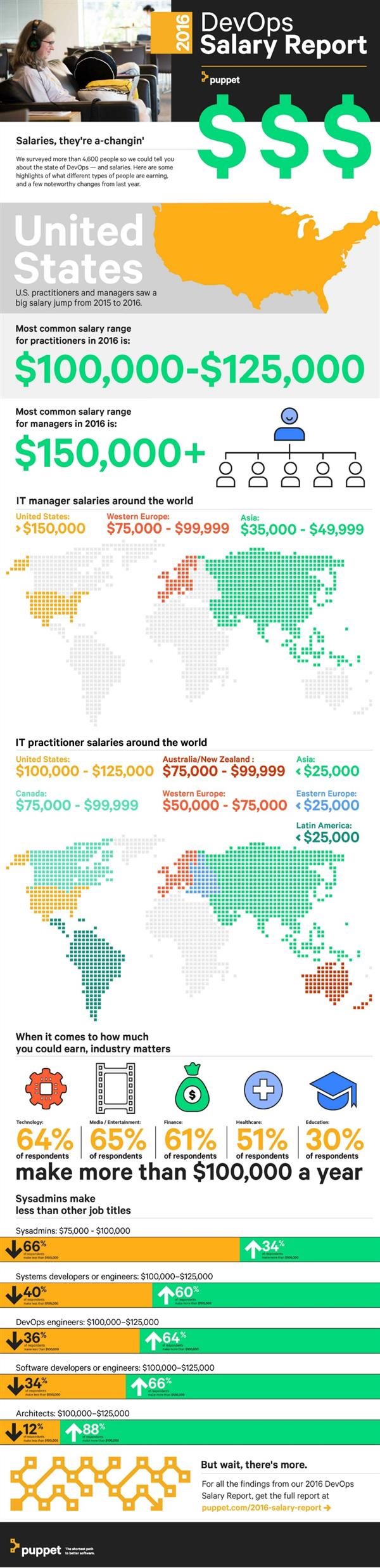 Puppet Labs DevOps Salary survey