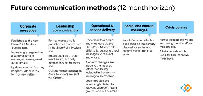 future communications methods