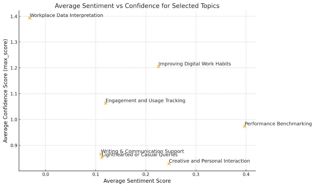 Scatter plot titled "Average Sentiment vs Confidence for Selected Topics." The x-axis represents average sentiment score and the y-axis represents average confidence score (max_score). Data points labeled by topic include: "Workplace Data Interpretation" (high confidence, very low sentiment) "Improving Digital Work Habits" (moderate sentiment, high confidence) "Engagement and Usage Tracking" (low sentiment, moderate confidence) "Performance Benchmarking" (high sentiment, moderate confidence) "Writing & Communication Support," "Lighthearted or Casual Queries," and "Creative and Personal Interaction" (all with low confidence and low to moderate sentiment) Each topic is plotted as an orange "x" marker.