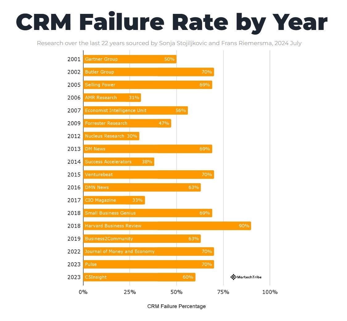 crm failure rate