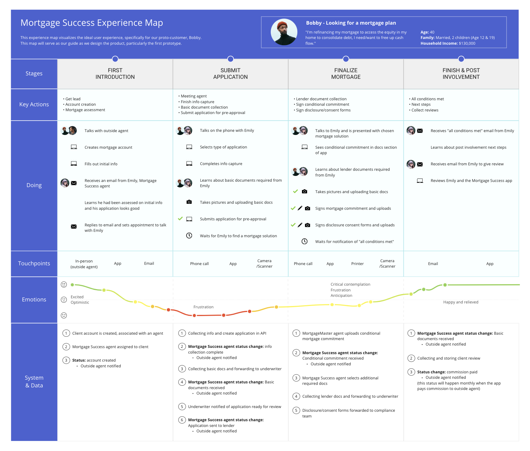cx journey map