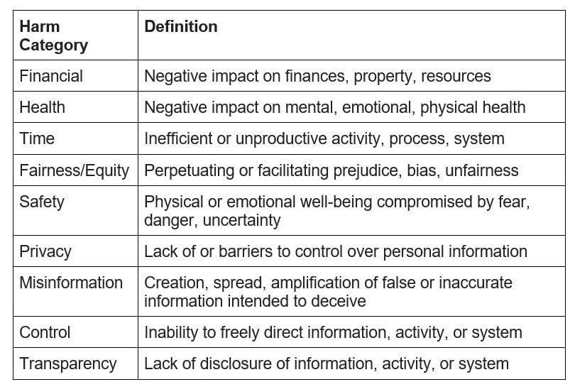 Table 1: Categories of Harms List