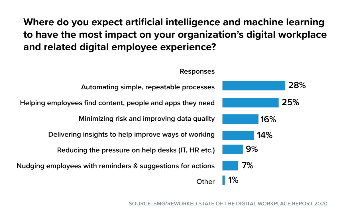 bar chart on artificial intelligence applications at work