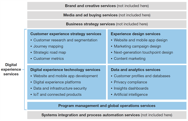 Forrester Vendor Landscape Digital Experience Service Providers
