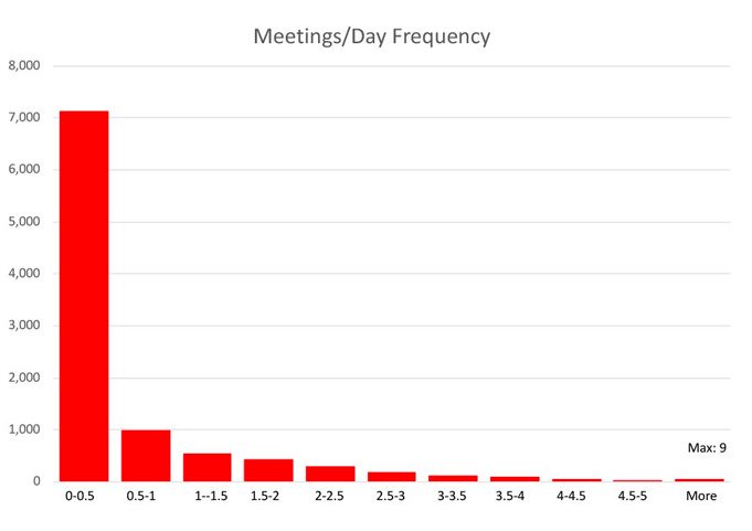 meeting day frequency