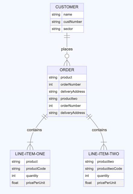 entity relationship