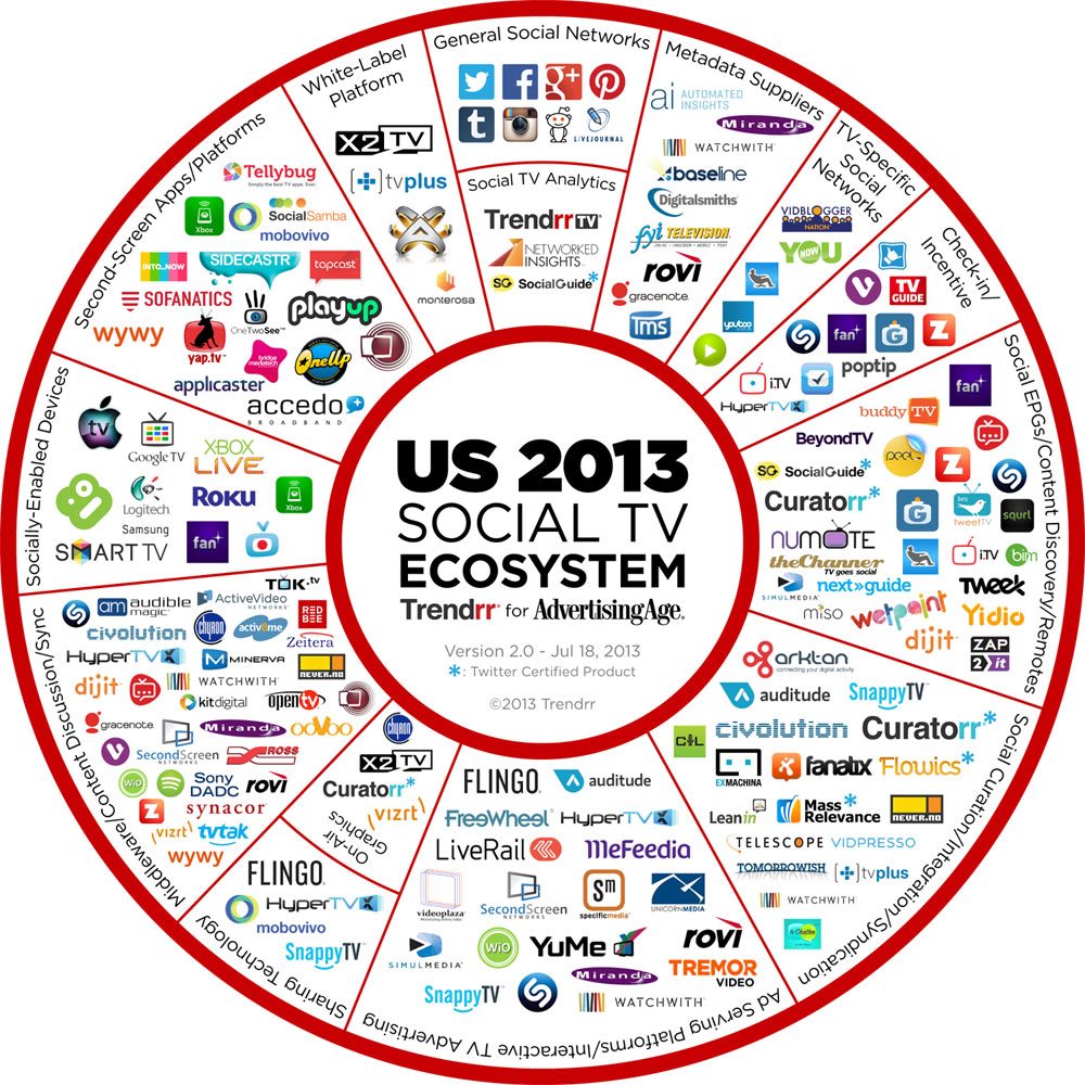 Twitter Acquires Trendrr for Added Social TV Muscle