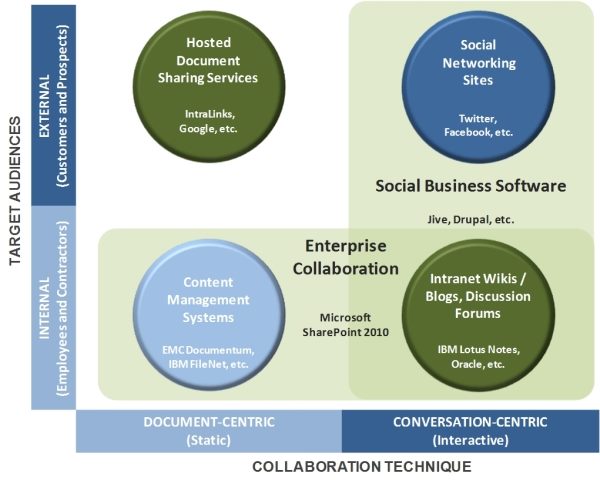 Shepley_SharePoint_Trends_to_Watch_for_2011_Figure 2.jpg
