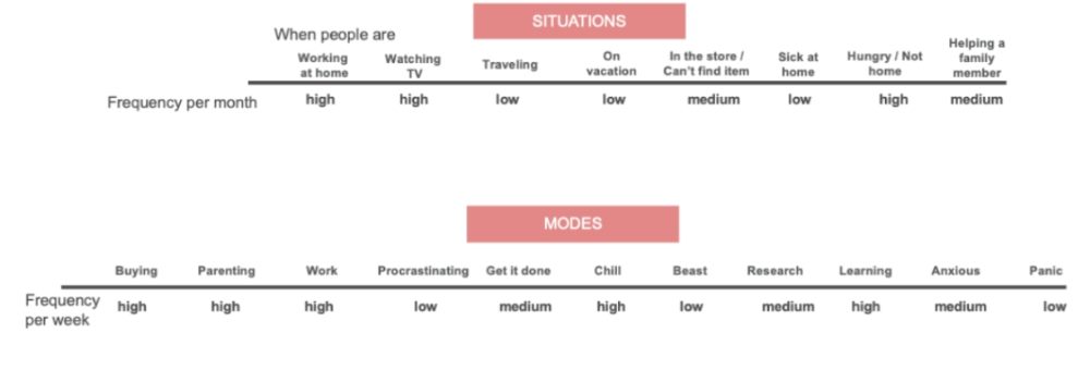 At the end of your Discover stage you should have inputs that support the situations that offer the most opportunity. For example, your inputs might include this table.