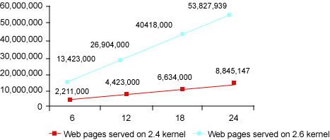 Linux webserver performance comparison