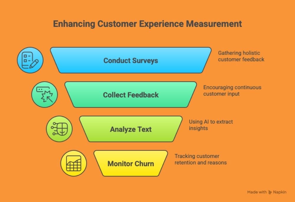 A colorful funnel graphic titled “Enhancing Customer Experience Measurement” showing four steps: Conduct Surveys, Collect Feedback, Analyze Text, and Monitor Churn, each with icons and short descriptions about gathering feedback, using AI, and tracking retention.