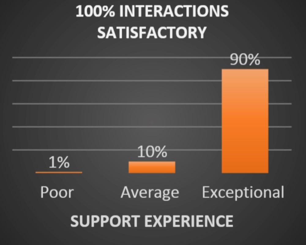A graphic that says, "100% Interactions Satisfactory 1% poor 10% average 90% exceptional support experience"
