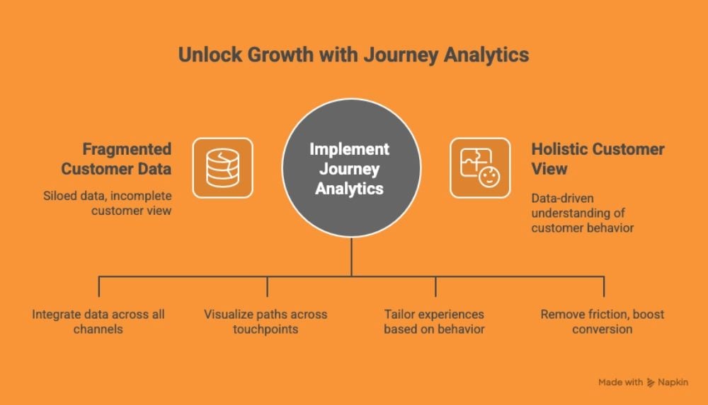An infographic titled "Unlock Growth with Journey Analytics" shows how implementing customer journey analytics bridges fragmented customer data and creates a holistic customer view. It illustrates key actions: integrating data across all channels, visualizing paths across touchpoints, tailoring experiences based on behavior, and removing friction to boost conversion.