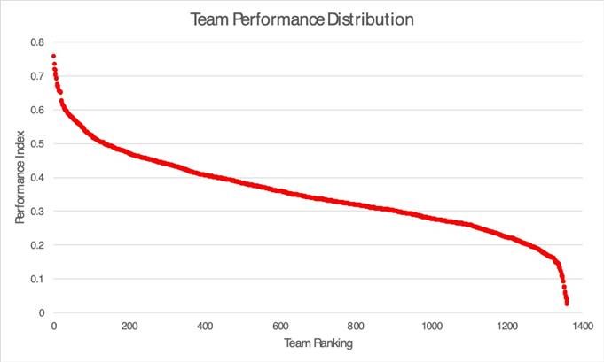 Swoop survey results: Team performance distribution