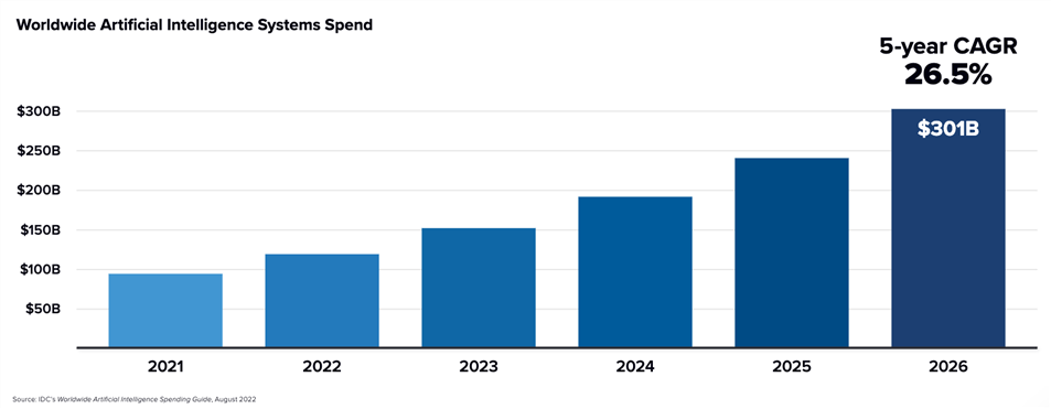 Chart showing global spending on AI from 2021 to 2026.
