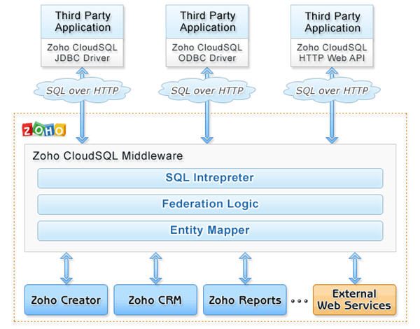 Zoho_CloudSQL.jpg