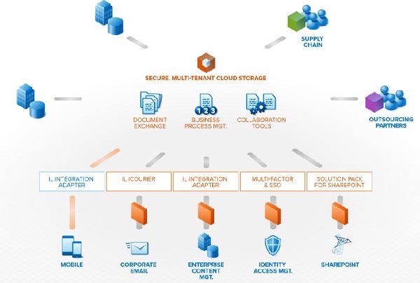 IntraLinks Connect