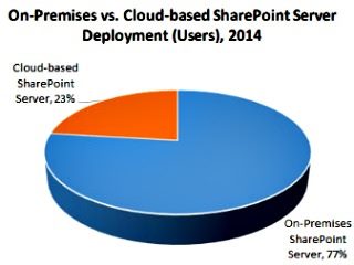 SharePoint A Formidable Enterprise Collaboration Platform