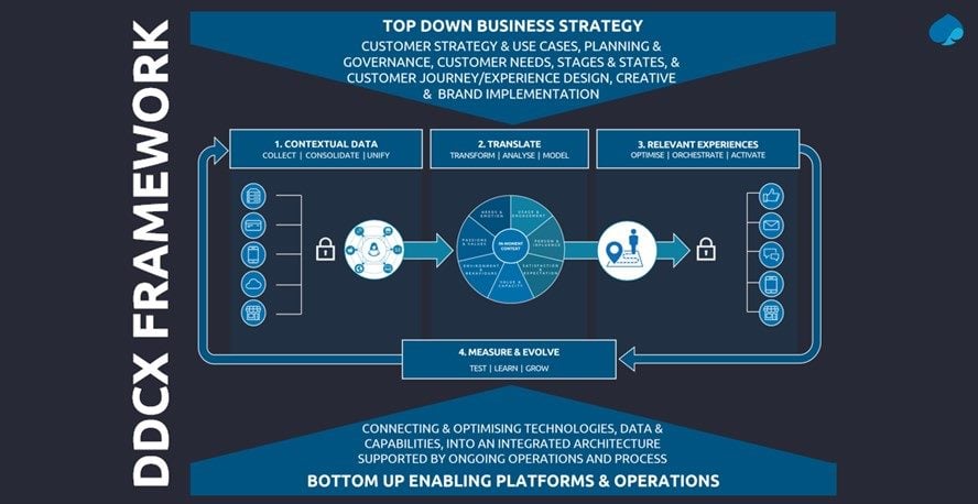 DDCX Framework