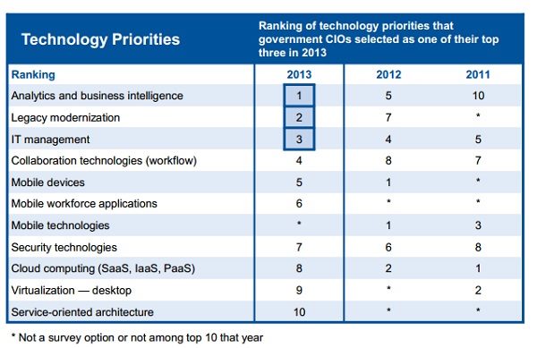 Information Management, Government CIO Technology priorities.jpg