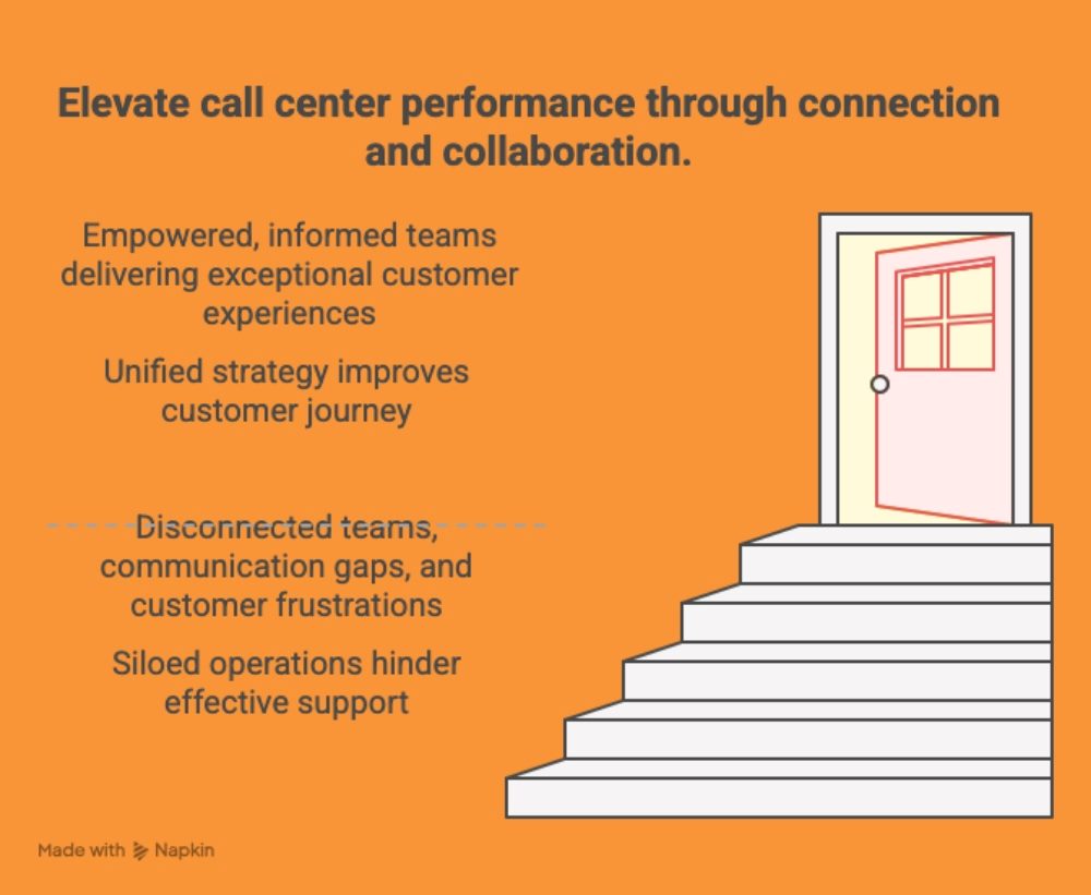 Illustration of a staircase leading to an open door with text highlighting how connected teams and unified strategies improve call center performance, while silos and communication gaps hinder support.