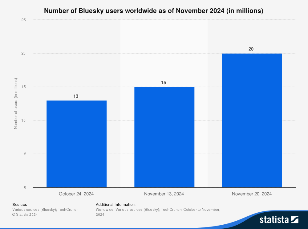 Statista chart showing number of Bluesky users